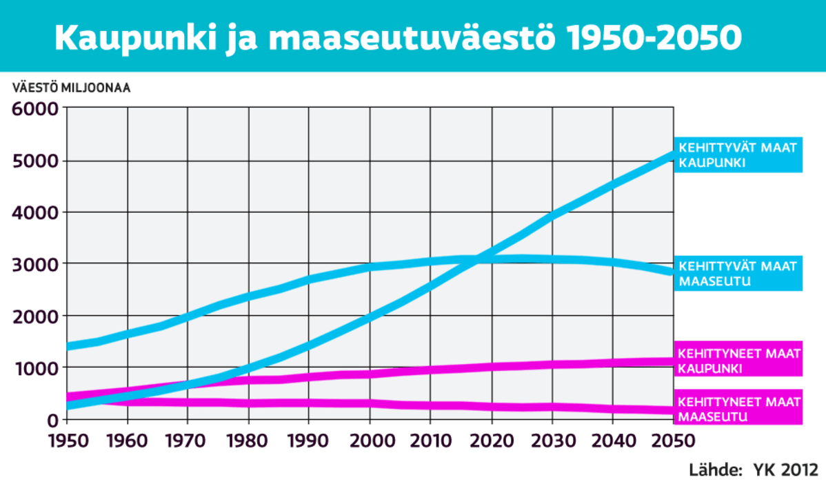 Grafiikka kaupunki- ja maaseutuväestön määrästä.