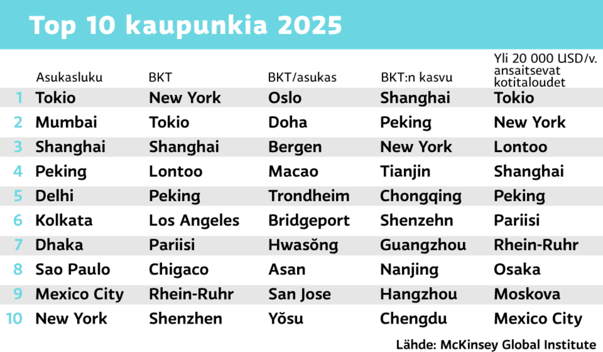 Grafiikka TOP 10-kaupungeista