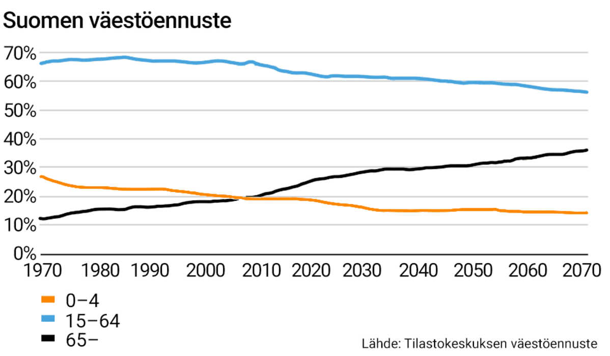 Väestöennuste