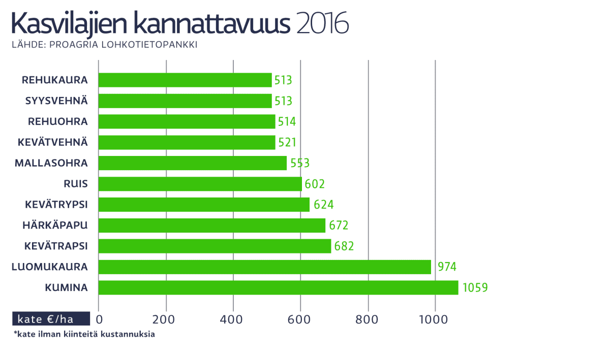 Tilastografiikka kasvilajien kannattavuudesta.