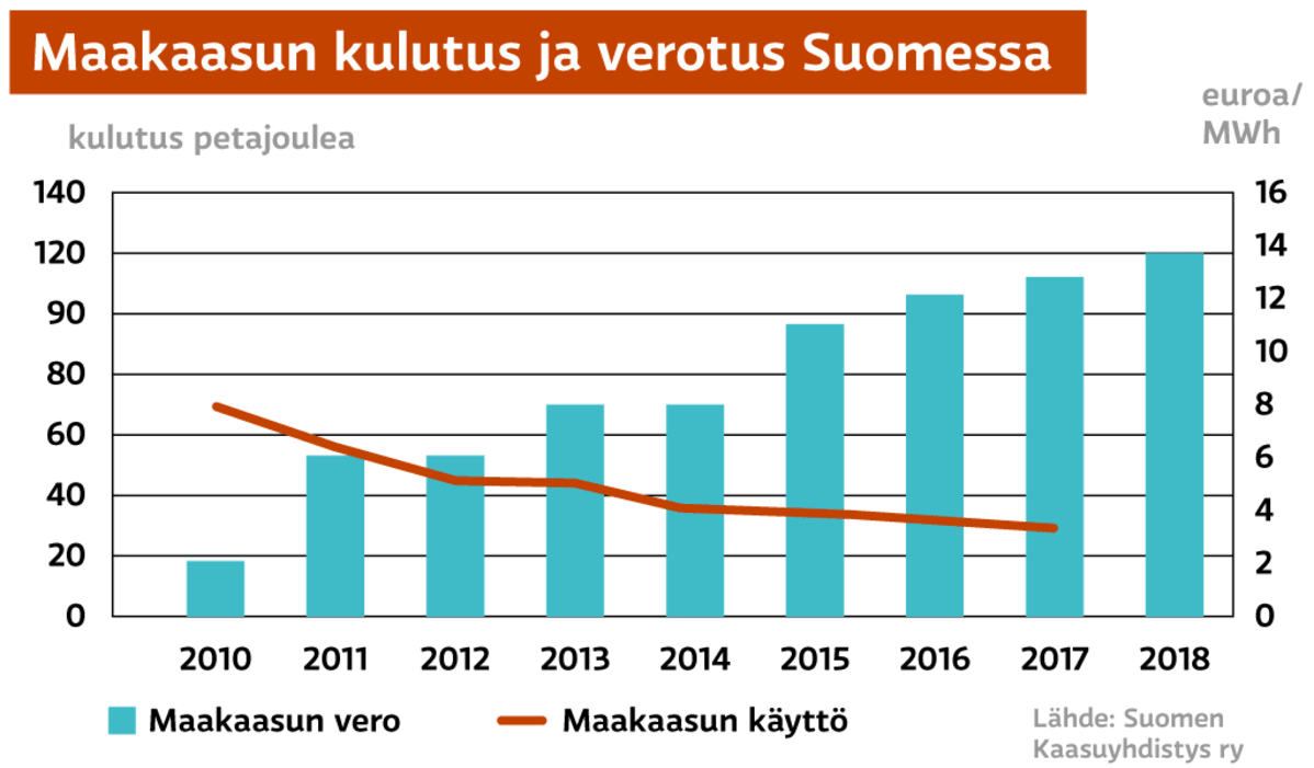 Maakaasun kulutus ja verotus Suomessa