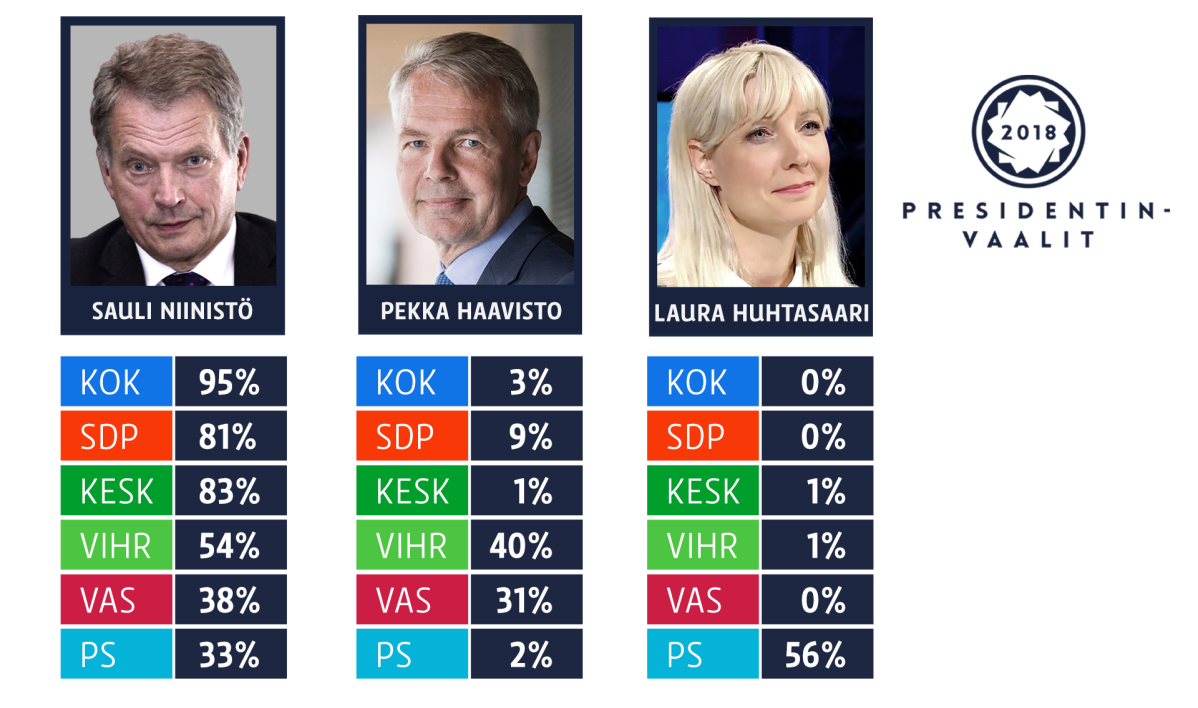 Niinistön, Haaviston ja Huhtasaaren suosio puolueittain.