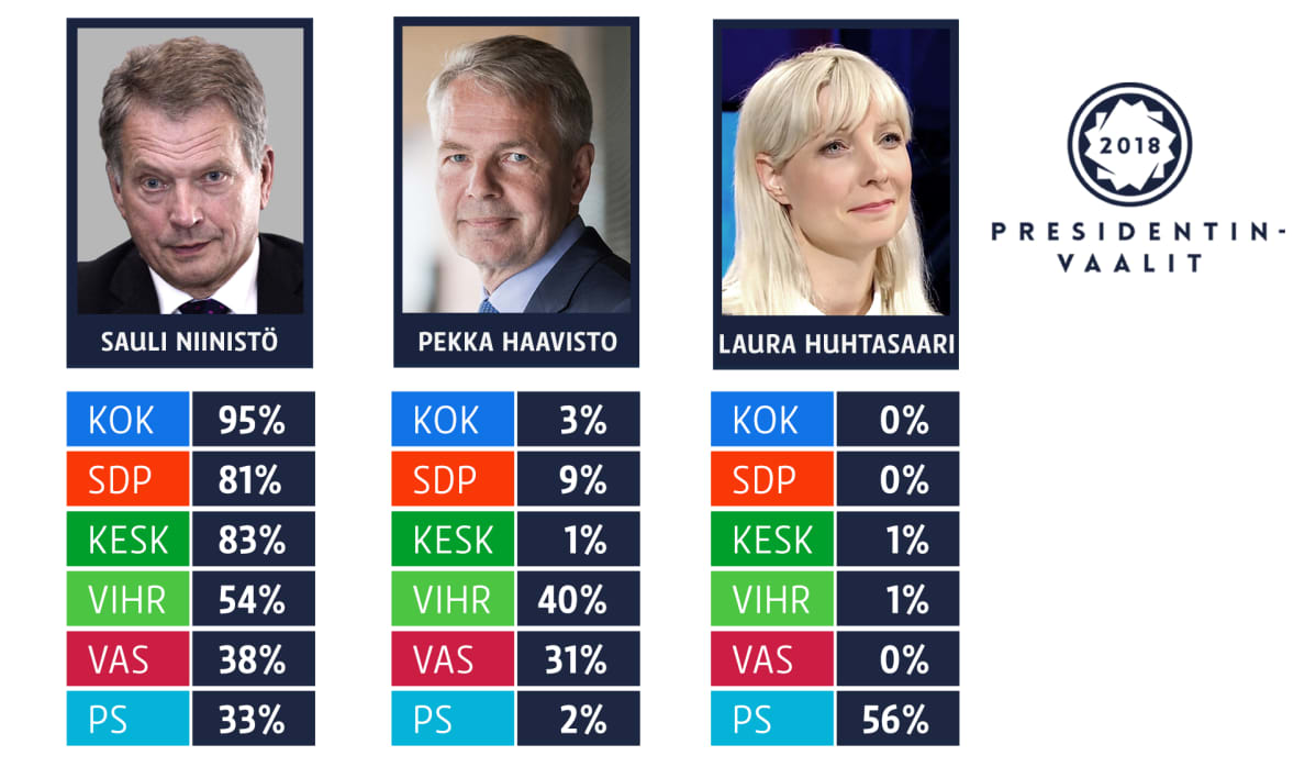 Niinistön, Haaviston ja Huhtasaaren suosio puolueittain.