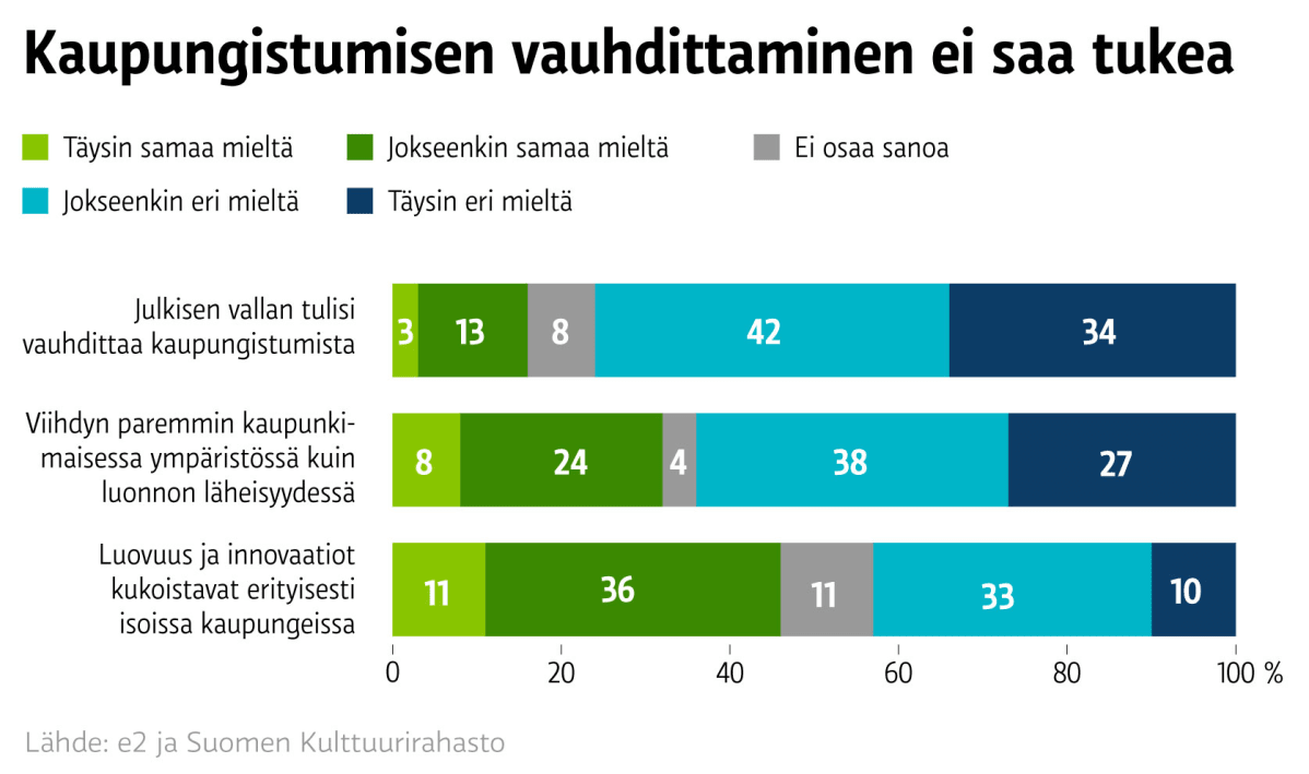 Kaupungistumisen vauhdittaminen ei saa tukea - grafiikka