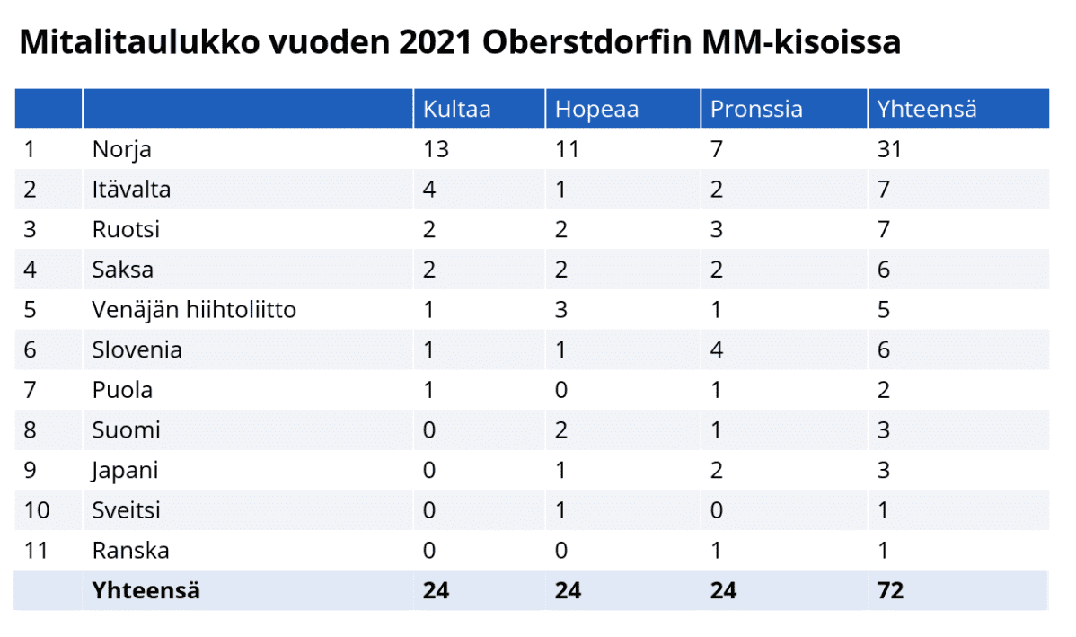 Mitalitaulukko Oberstdorfin kisoista