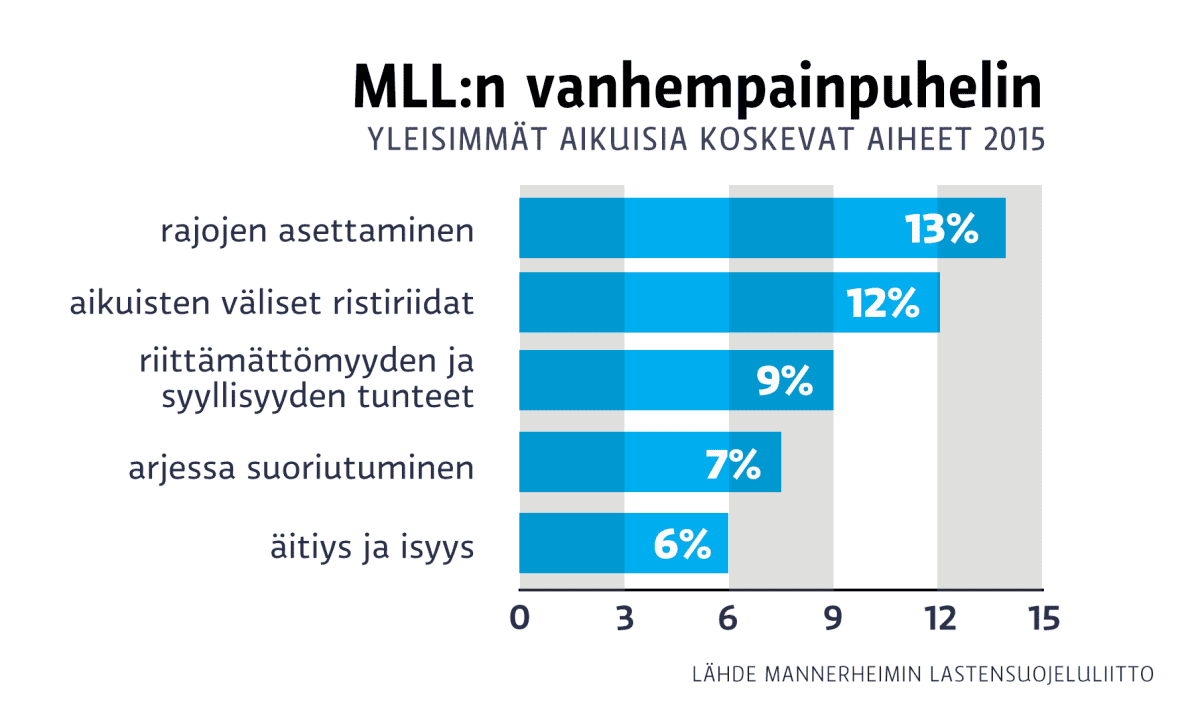 MLLL:n vanhempainpuhelimen yleisimmät aiheet