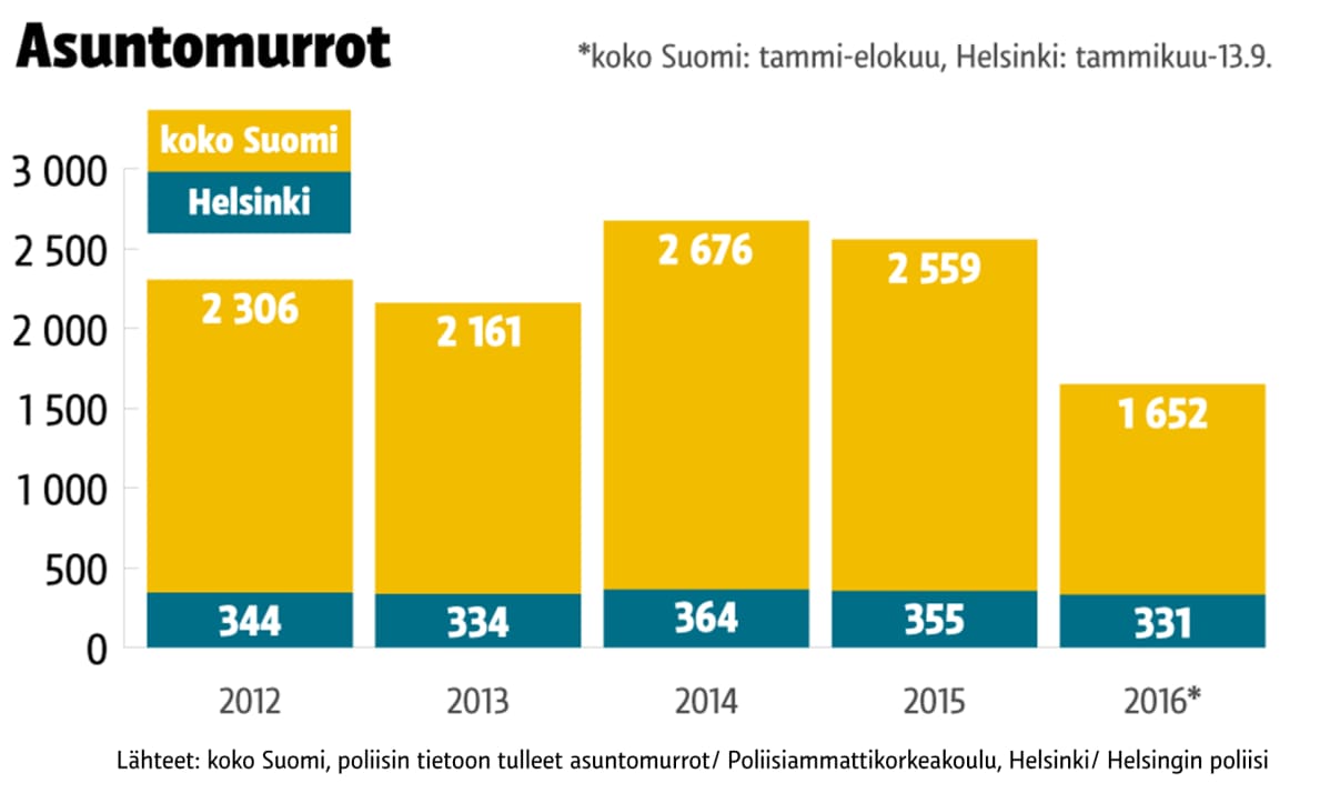 Asuntomurrot grafiikka