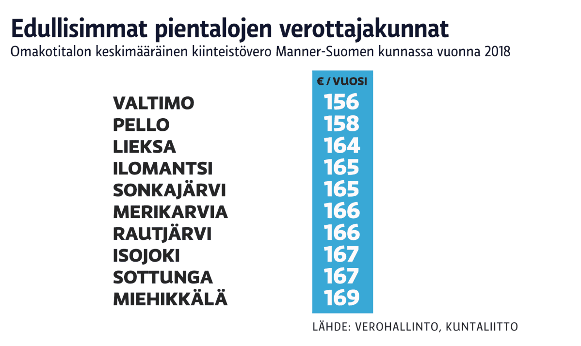 Edullisimmat pientalojen verottajakunnat.
