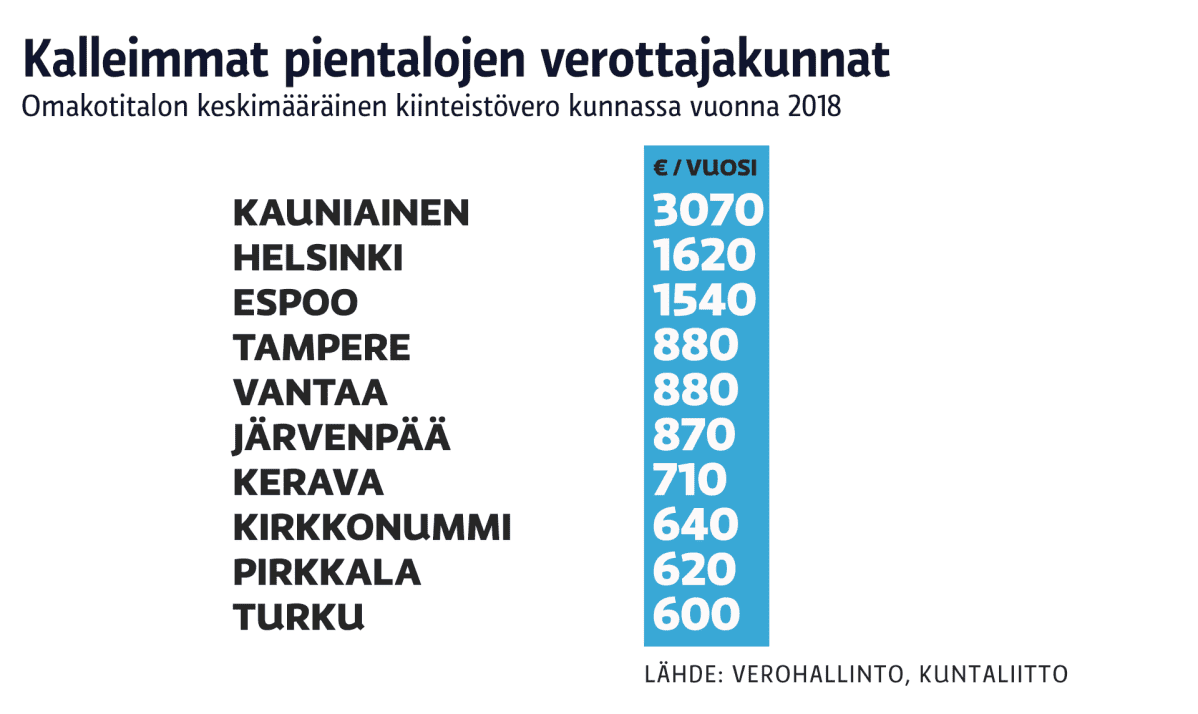 Kalleimmat pientalojen verottajakunnat.