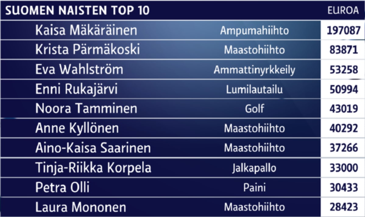 Lista naisten TOP10-tienaajista