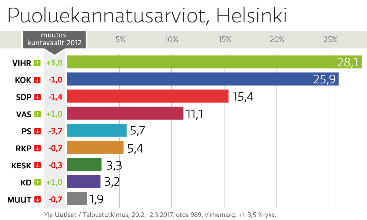 Puoluekannatusarviotgrafiikka, Helsinki 2012