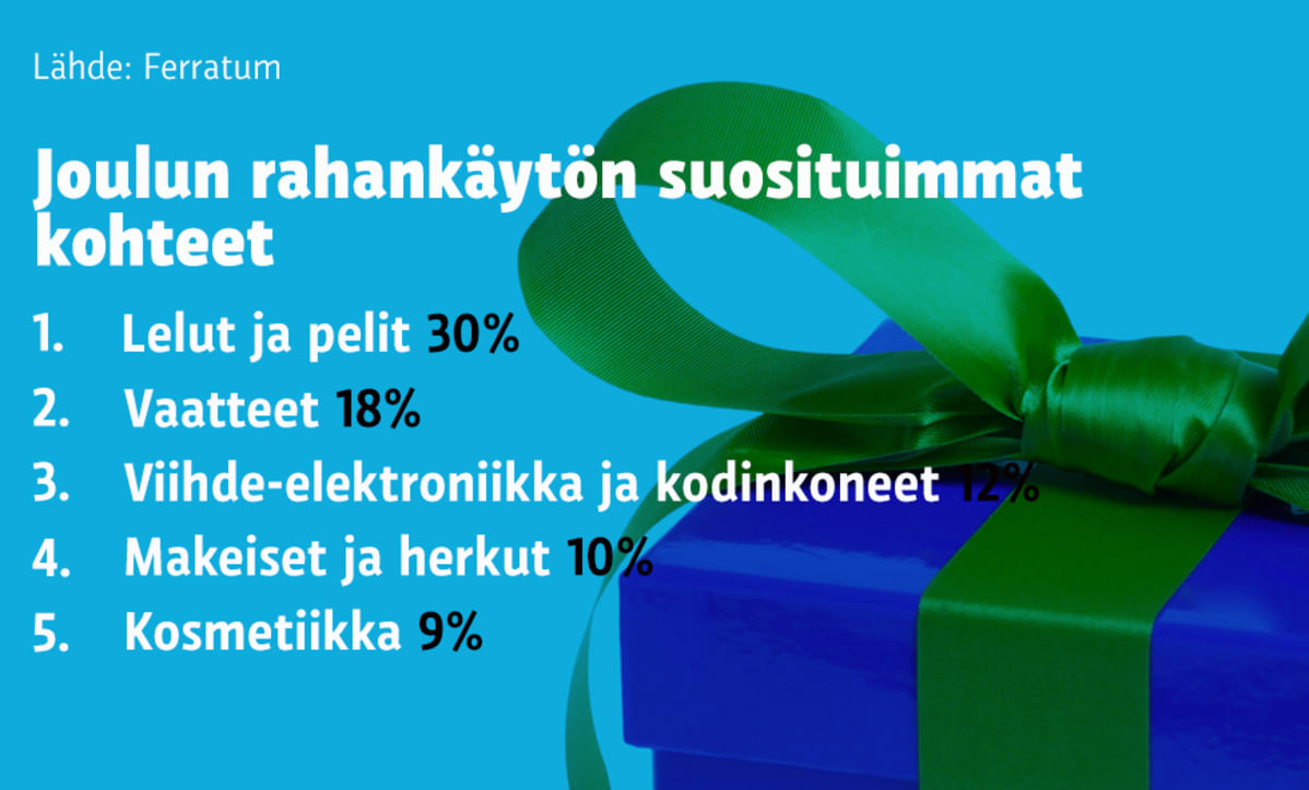 Grafiikka suosituimmista joululahjoista.