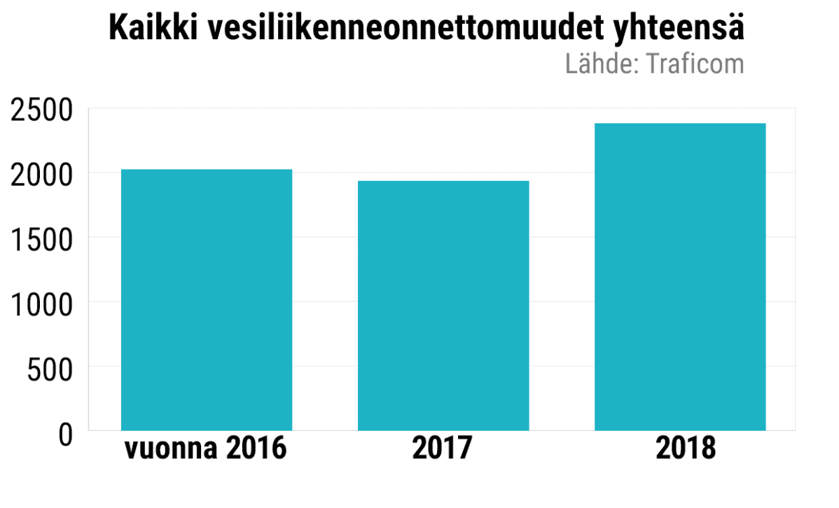 Kaikki vesiliikenneonnettomuudet yhteensä vuodesta 2016 vuoteen 2018.
