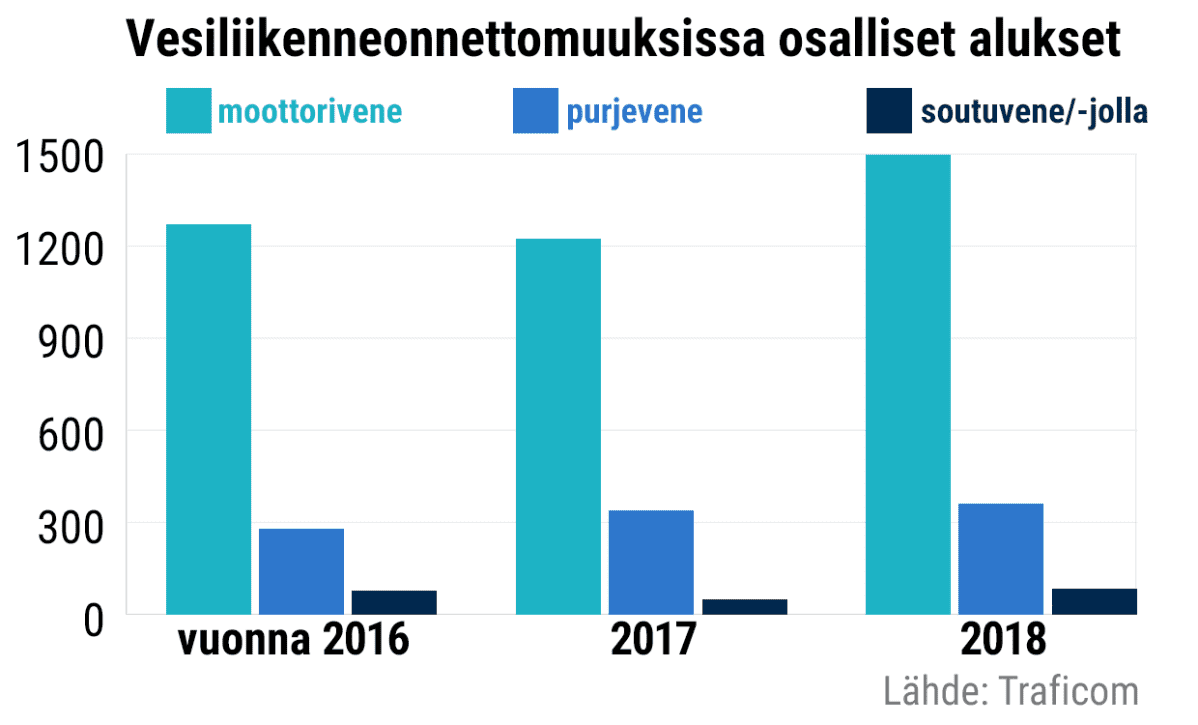 Vesiliikenneonnettomuuksissa osalliset alukset vuodesta 2016 vuoteen 2018.