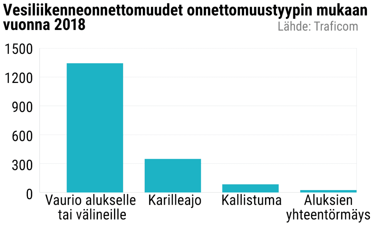 Vesiliikenneonnettomuudet onnettomuustyypin mukaan vuonna 2018.