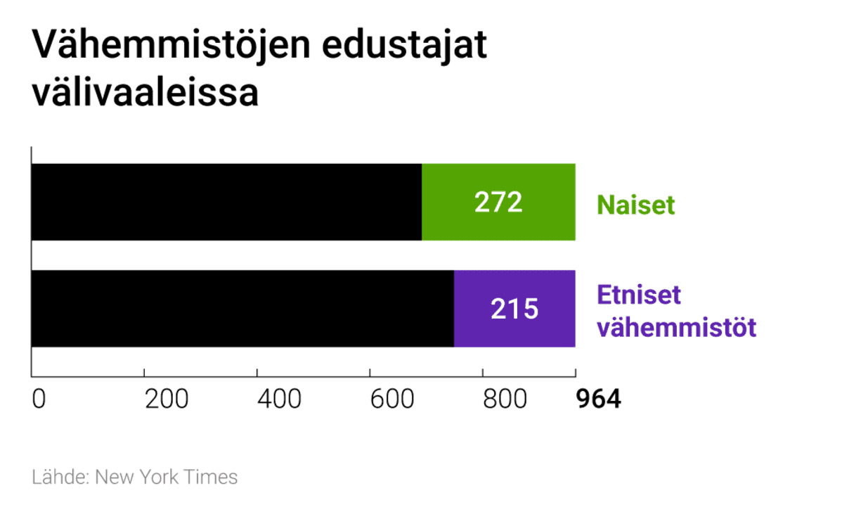 Vähemmistöjen edustajat välivaaleissa