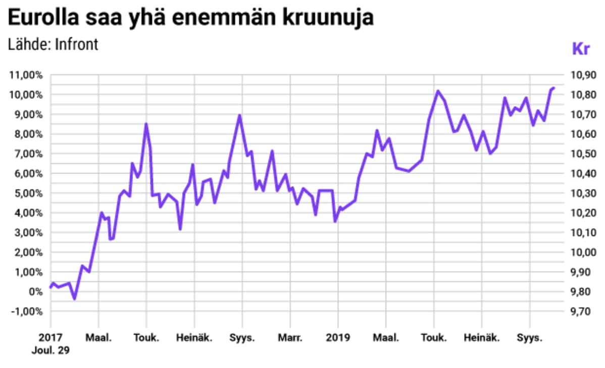 Eurolla saa yhä enemmän kruunuja