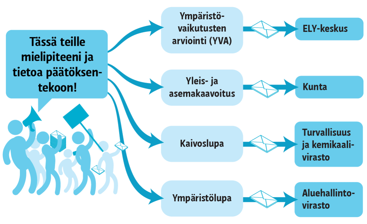 Kaaviokuva kaivokseen vaikuttavista menettelyistä