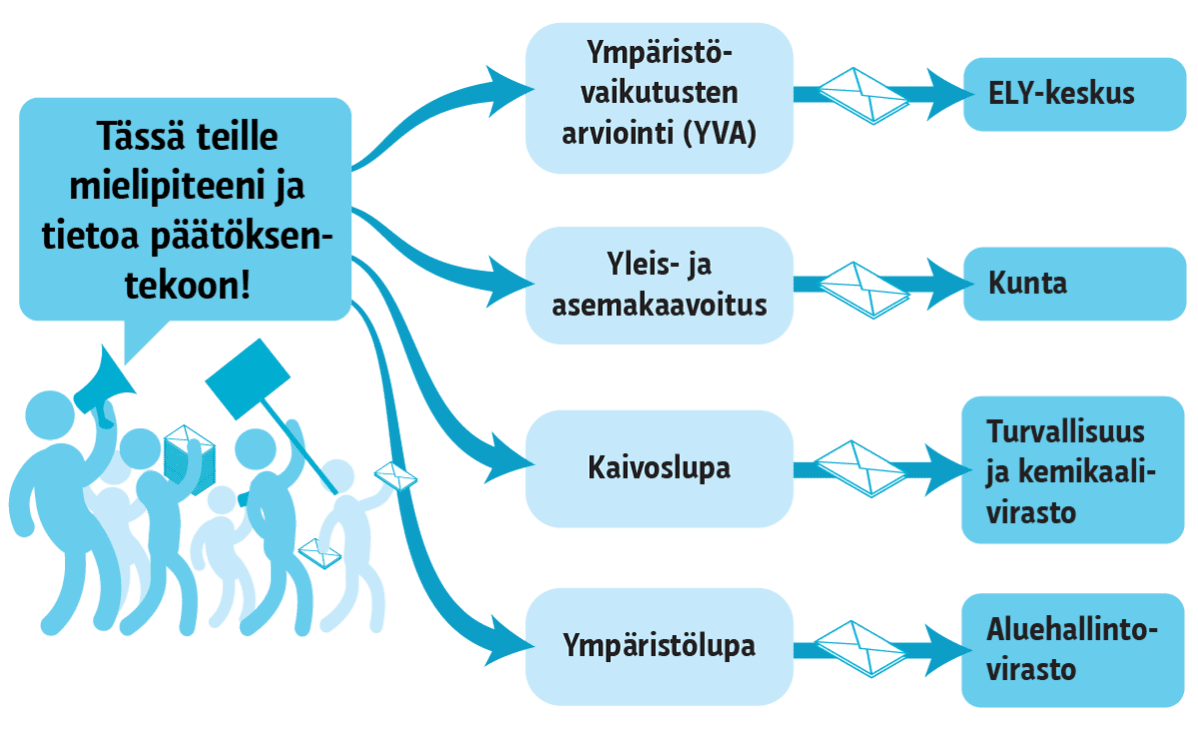Kaaviokuva kaivokseen vaikuttavista menettelyistä