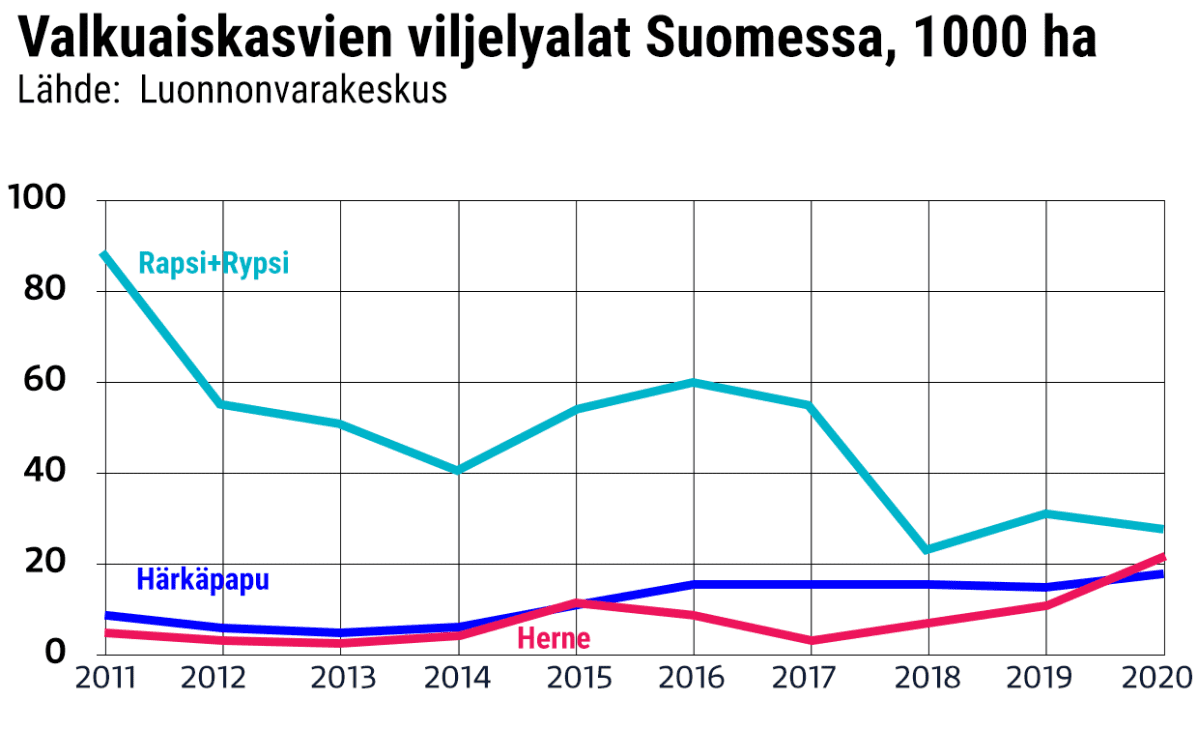 Valkuaiskasvien viljelyalat Suomessa