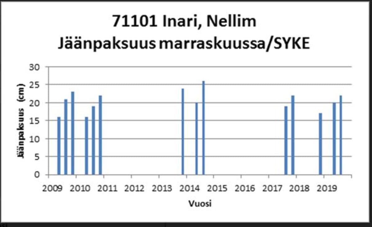 Anárjávrris, Njellima jieŋa assodat maŋimuš logi jagi áiggis.
