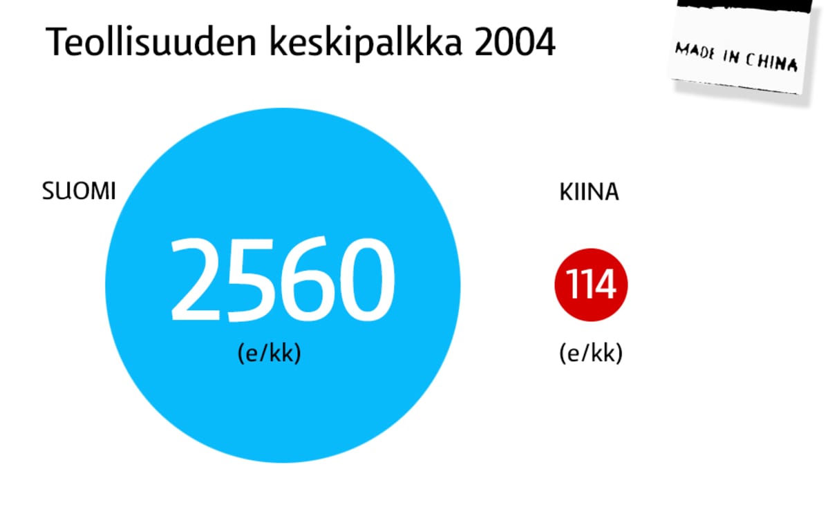 Grafiikka: Teollisuuden keskipalkka.