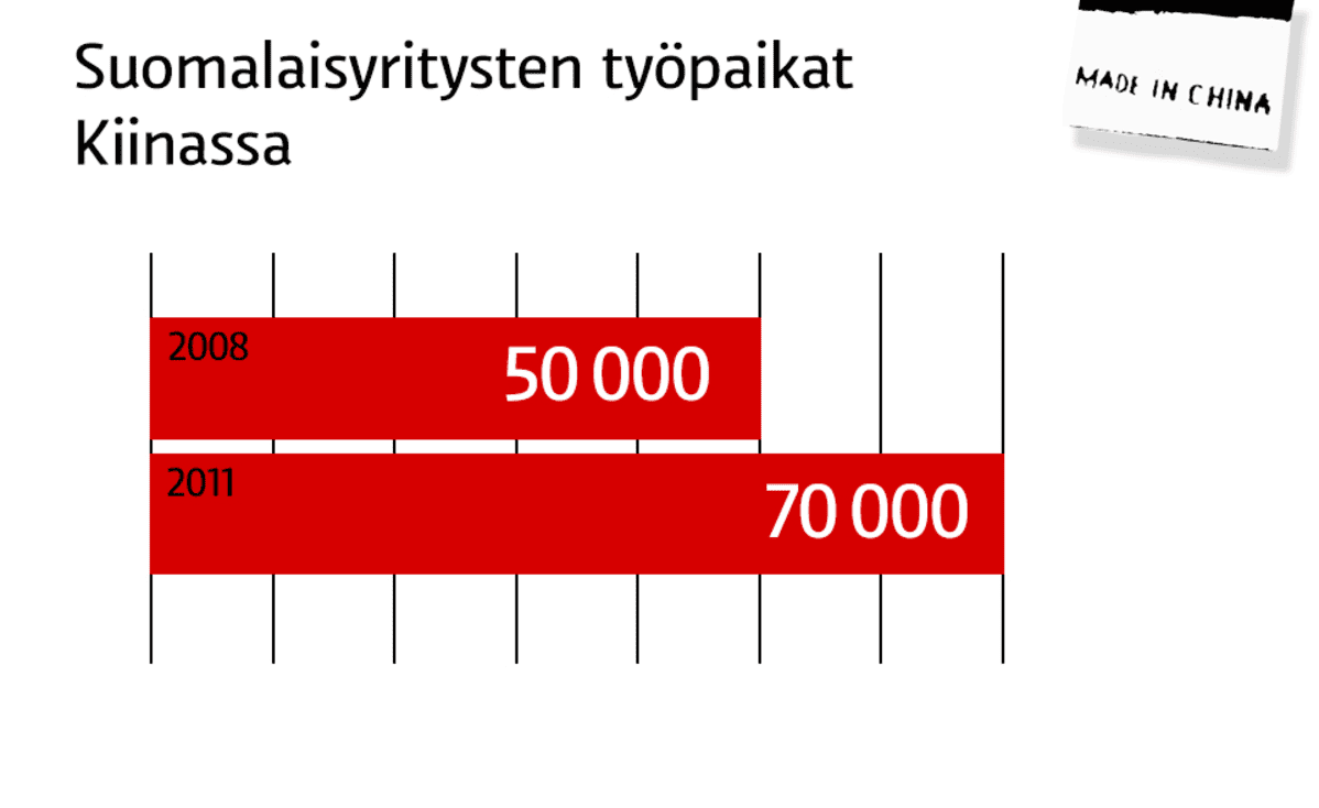 Grafiikka: Suomalaisyritysten työpaikat Kiinassa.