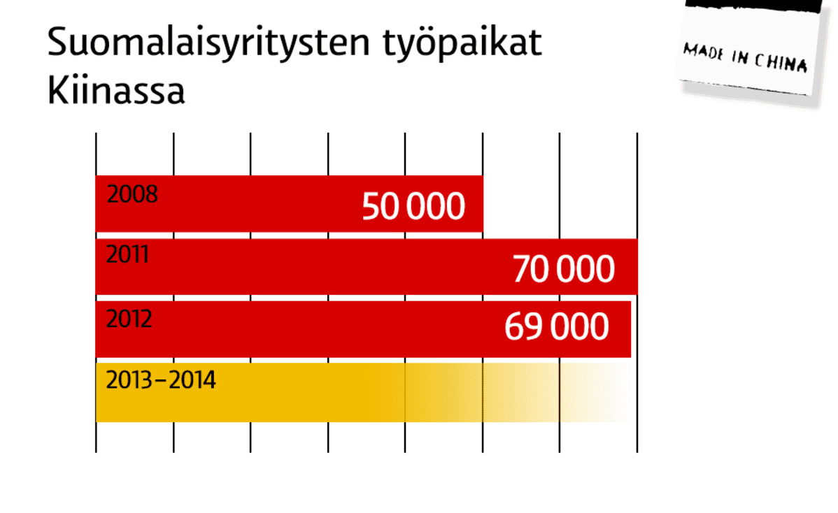 Grafiikka: Suomalaisyritysten työpaikat Kiinassa.