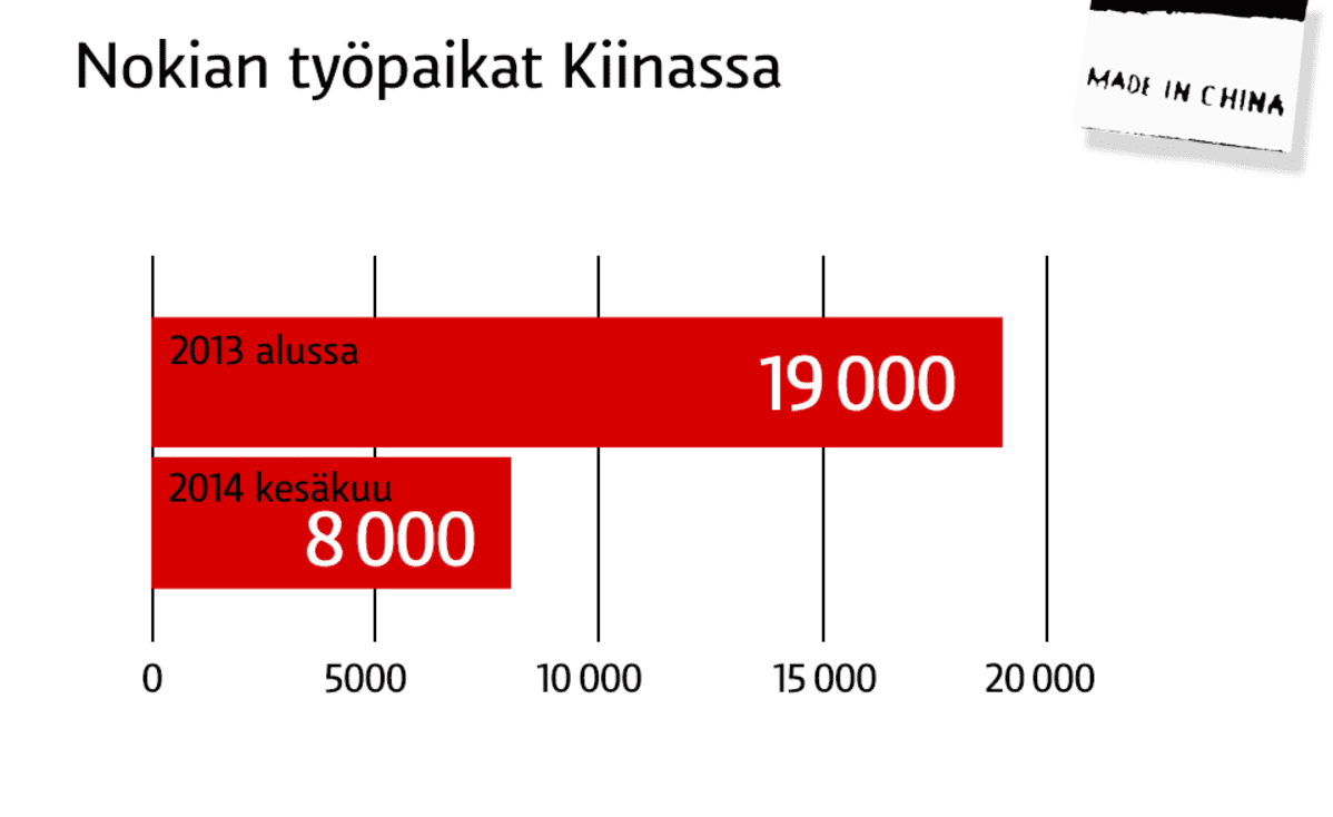 Grafiikka: Nokian työoaikat Kiinassa.
