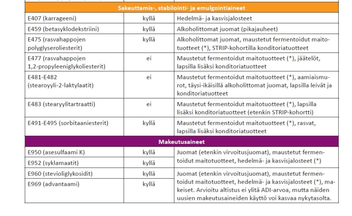 taulukko elintarvikkeiden lisäaineista
