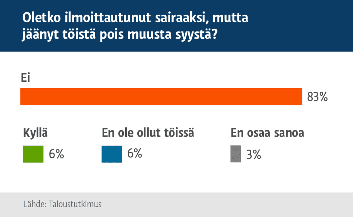 Grafiikka, jonka mukaan vain harva on ilmoittautunut sairaaksi, mutta jäänyt töistä pois muusta syystä.