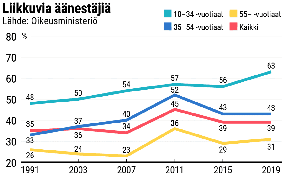Liikkuvia äänestäjiä