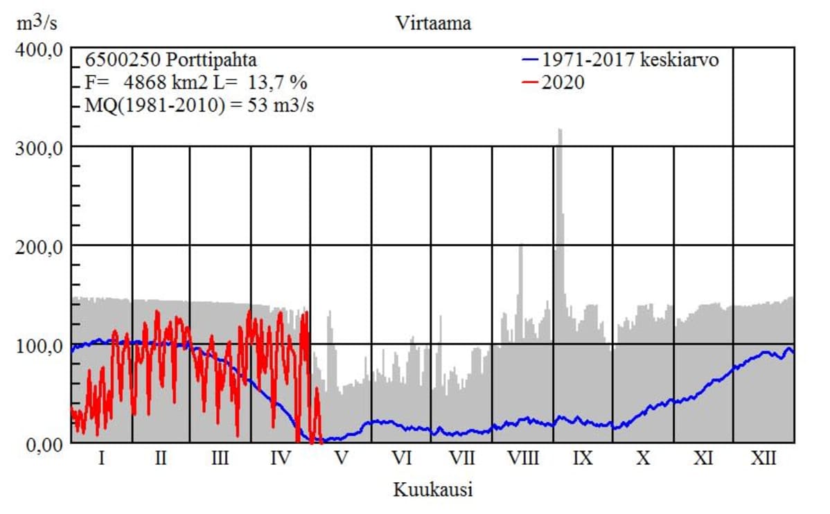 Kuvaaja joen virtauksen kehityksestä