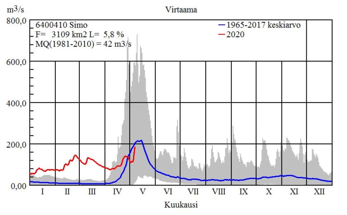 Kuvaaja joen virtauksen kehityksestä