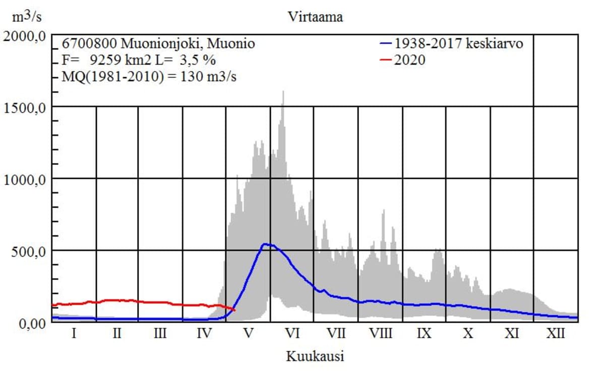 Kuvaaja joen virtauksen kehityksestä