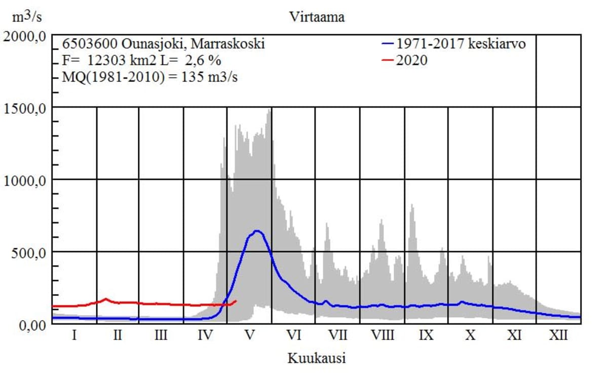 Kuvaaja joen virtauksen kehityksestä