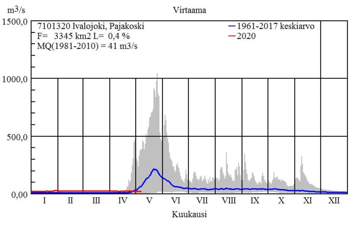 Kuvaaja joen virtauksen kehityksestä