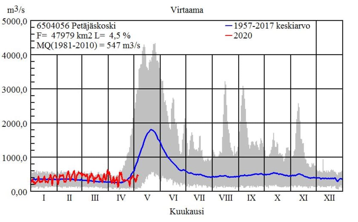 Kuvaaja joen virtauksen kehityksestä