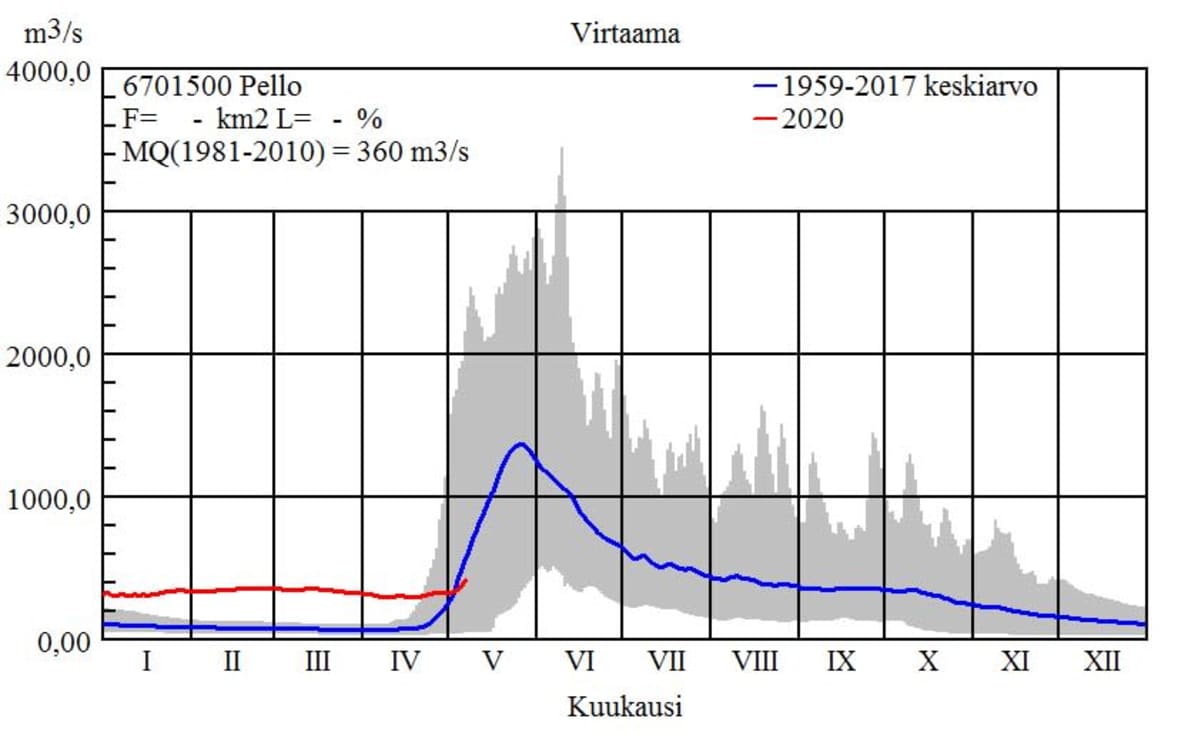 Kuvaaja joen virtauksen kehityksestä