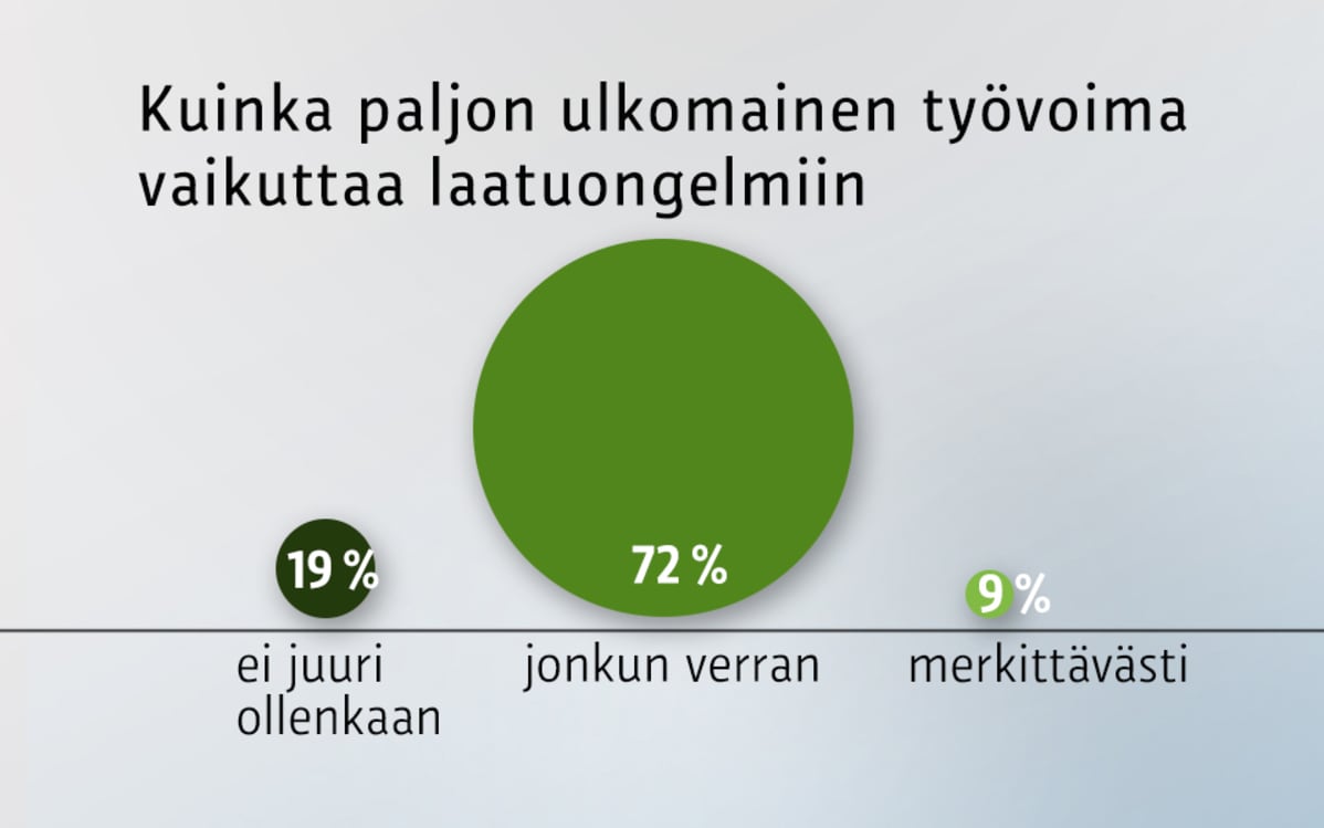 Kuinka paljon ulkomainen työvoima vaikuttaa laatuongelmiin -grafiikka.