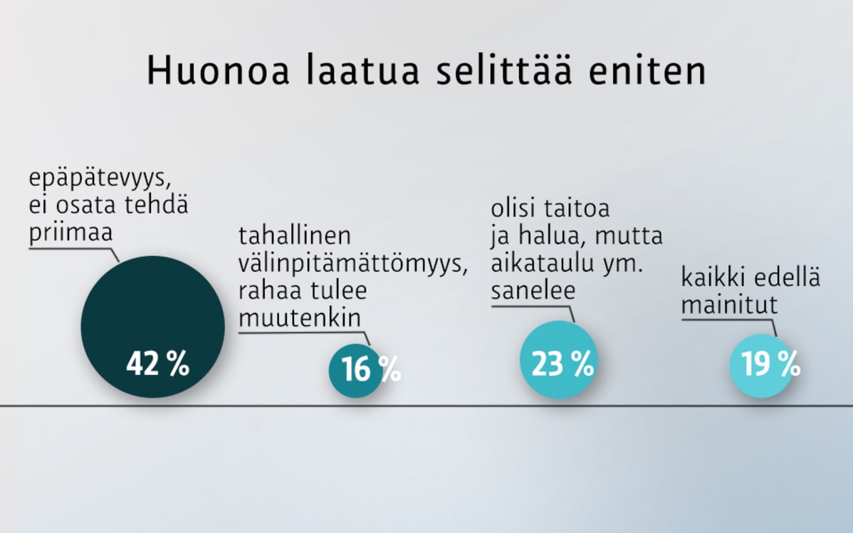 Huonoa laatua selittää eniten -grafiikka.