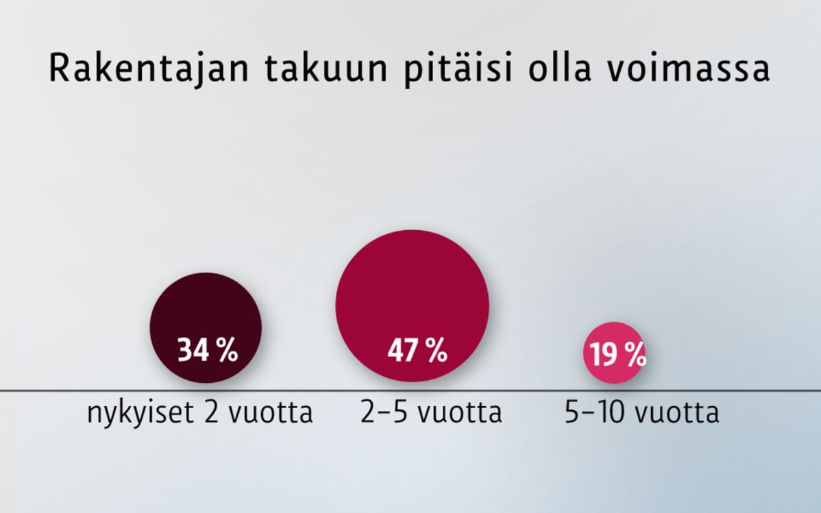 Rakentajan takuun pitäisi olla voimassa -grafiikka.