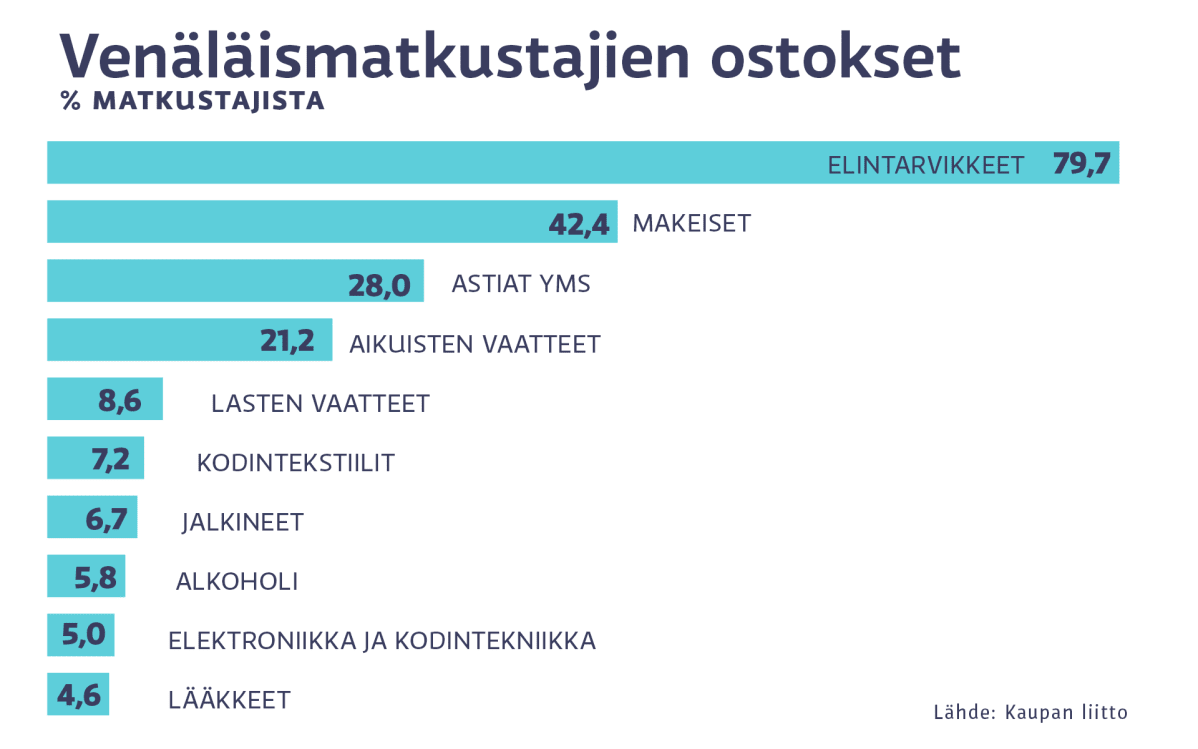 Grafiikka, Venäläismatkustajien ostokset.