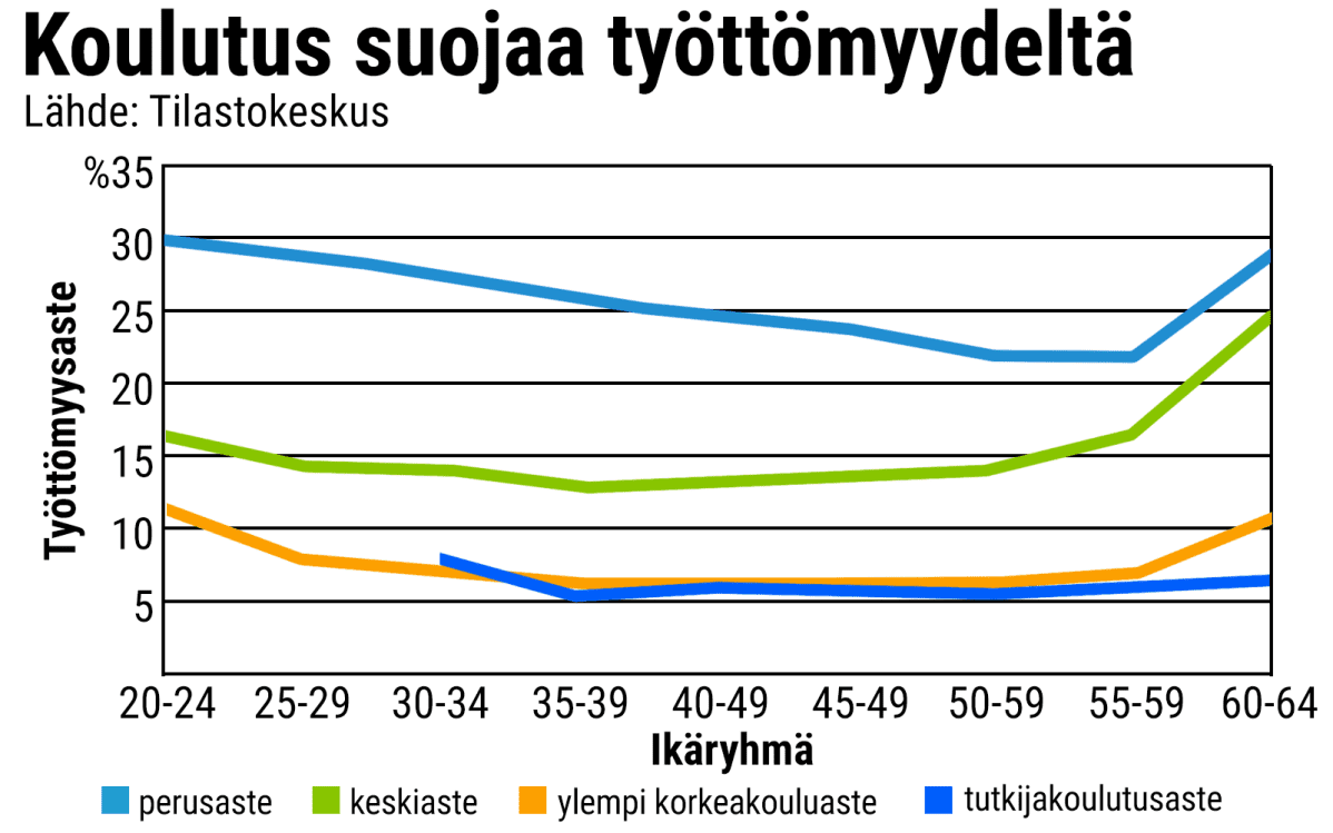 Tilastografiikka eri koulutusasteisten työttömyysasteesta.