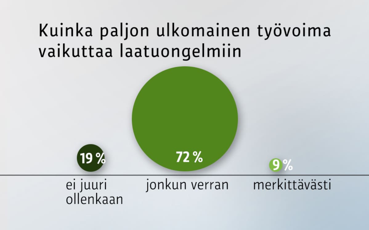 Kuinka paljon ulkomainen työvoima vaikuttaa laatuongelmiin -grafiikka.