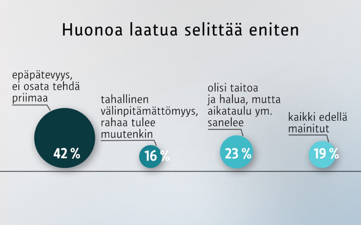 Huonoa laatua selittää eniten -grafiikka.