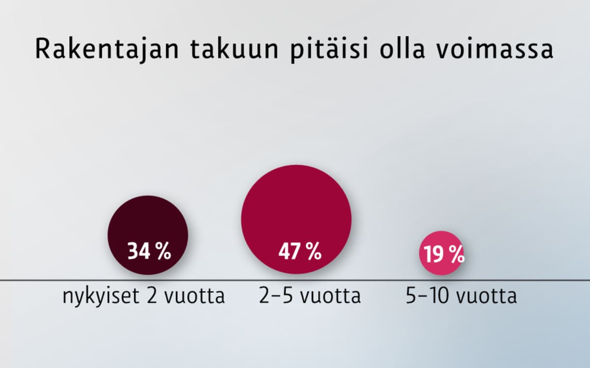 Rakentajan takuun pitäisi olla voimassa -grafiikka.