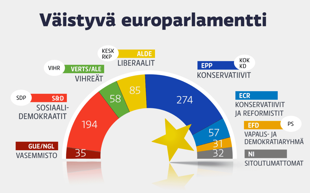 Europarlamentin paikkajako kaudella 2009-2014. Valkoisella pohjalla parlamenttiryhmiin kuuluvat suomalaispuolueet. Kuva: Yle Uutisgrafiikka