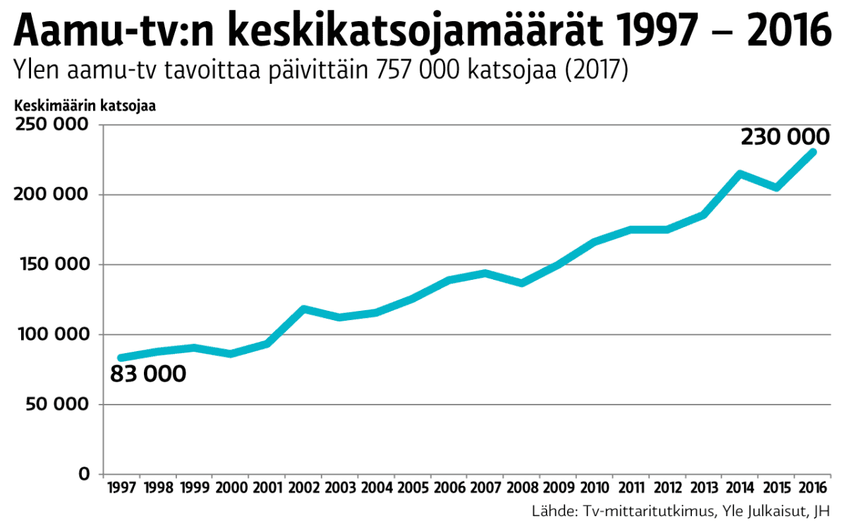 graafi keskikatsojamäärät