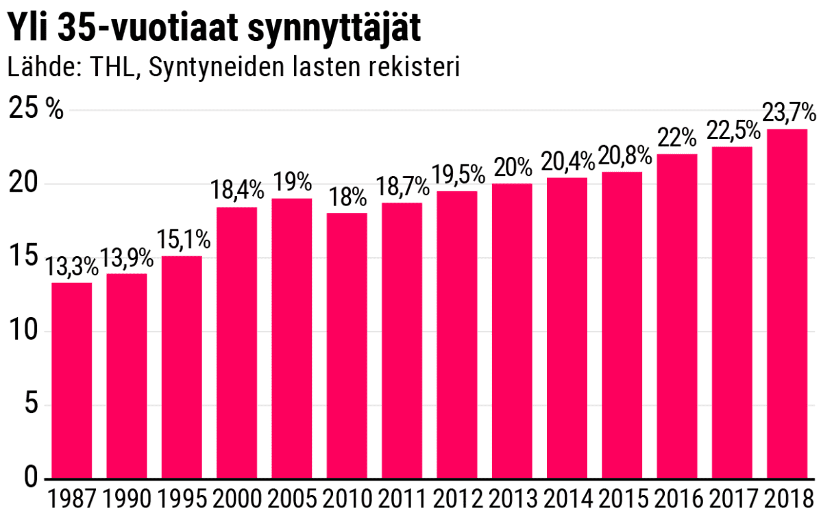 Yli 35-vuotiaat synnyttäjät. Pylväsdiagrammi.